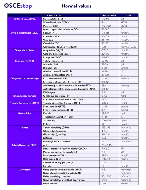 urea and electrolytes normal values.